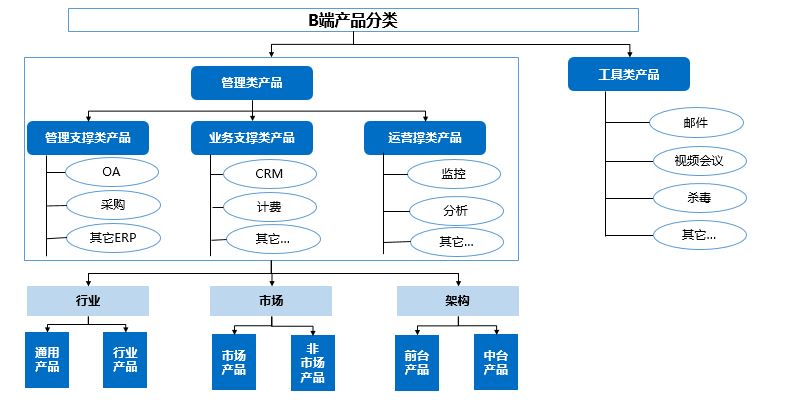 多維視界 3種不同視角下的B端管理產(chǎn)品與企業(yè)戰(zhàn)略咨詢?nèi)诤现?></a></div>
<div   id=
